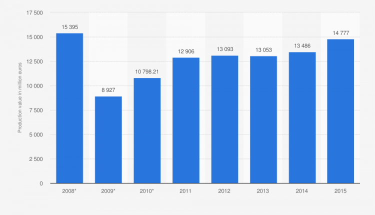 European plastics and rubber machinery industry