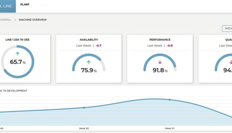 C-Beyond is Coperion’s secure digital platform that helps the plastics industry to maximize machine and plant productivity. In the OEE dashboard, the machine data is displayed in aggregated form and offers numerous possibilities for valuable analysis.