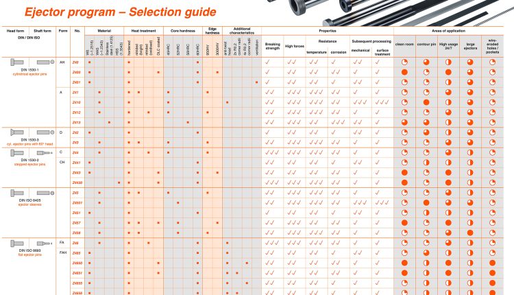 Maximum Flexibility in Demoulding – With the Help of the Significantly Enlarged Hasco Ejector Range.