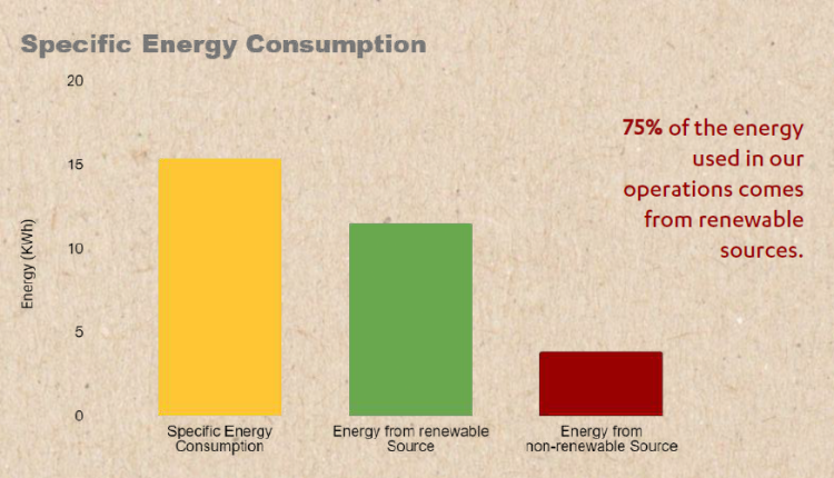 Using Renewable Energy, CHUK Closes in on Achieving Net Zero With Carbon Intensity of 0.1372 Tons tCO2/MT